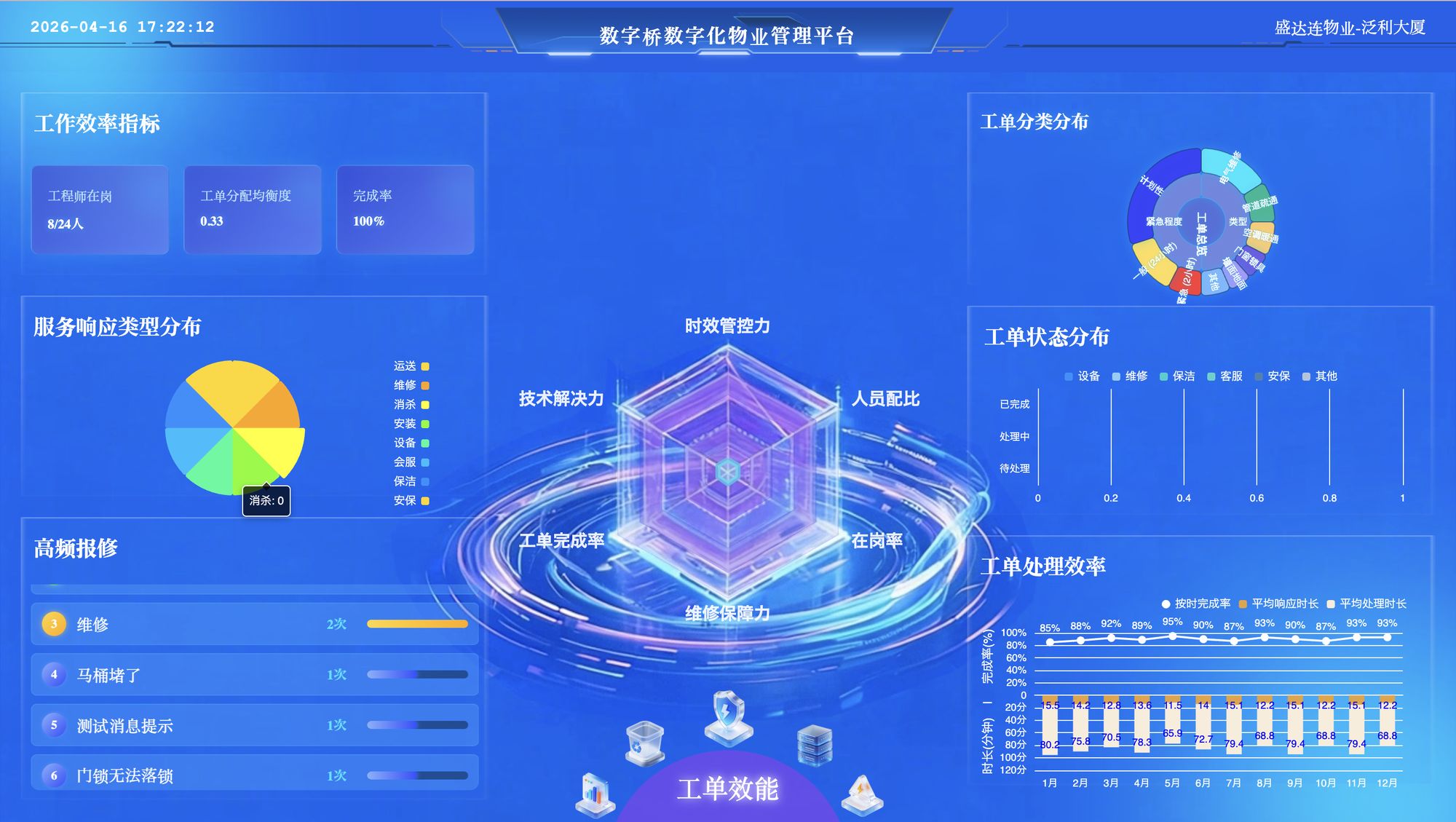 LED 展示大屏 · 工单效能